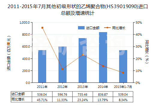 2011-2015年7月其他初級形狀的乙烯聚合物(HS39019090)進(jìn)口總額及增速統(tǒng)計(jì)